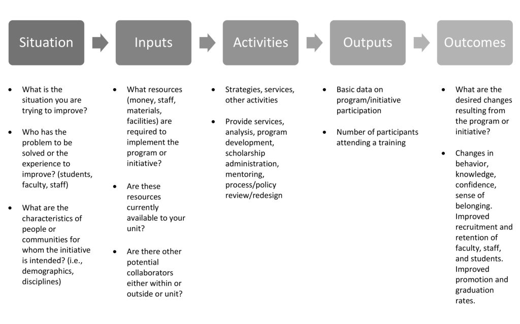 IDE logic model chart. Situation: • What is the situation you are trying to improve? • Who has the problem to be solved or the experience to improve? (students, faculty, staff) • What are the characteristics of people or communities for whom the initiative is intended? (i.e., demographics, disciplines). Inputs: • What resources (money, staff, materials, facilities) are required to implement the program or initiative?• Are these resources currently available to your unit? • Are there other potential collaborators either within or outside or unit? Activities: • Strategies, services, other activities. • Provide services, analysis, program development, scholarship administration, mentoring, process/policy review/redesign. Outputs: • Basic data on program/initiative participation. • Number of participants attending a training. Outcomes: • What are the desired changes resulting from the program or initiative? • Changes in behavior, knowledge, confidence, sense of belonging. Improved recruitment and retention of faculty, staff, and students. Improved promotion and graduation rates.