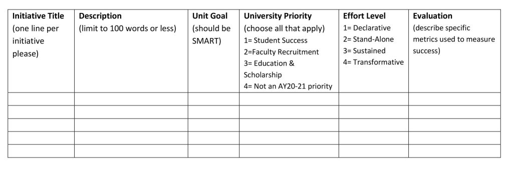 Chart with six columns: Initiative Title (one line per initiative please). Description (limit to 100 words or less). Unit Goal (should be SMART). University Priority (choose all that apply) 1= Student Success 2=Faculty Recruitment 3= Education & Scholarship 4= Not an AY20-21 priority. Effort Level 1= Declarative 2= Stand-Alone 3= Sustained 4= Transformative. Evaluation (describe specific metrics used to measure success).