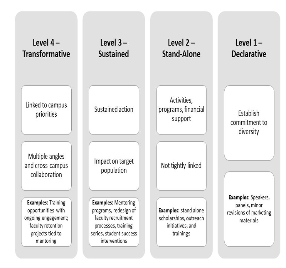 Chart with four gray columns and text boxes inside: Level 4 - Transformative: Linked to campus priorities. Multiple angles and cross-campus collaboration. Examples: Training opportunities with ongoing engagement; faculty retention projects tied to mentoring. Level 3 - Sustained: Sustained action. Impact on target population. Examples: Mentoring programs, redesign of faculty recruitment processes, training series, student success interventions. Level 2 - Stand-Alone: Activities, programs, financial support. Not tightly linked. Examples: stand-alone scholarships, outreach initiatives, and trainings. Level 1 - Declarative. Establish commitment to diversity. Examples: Speakers, panels, minor revisions of marketing materials.